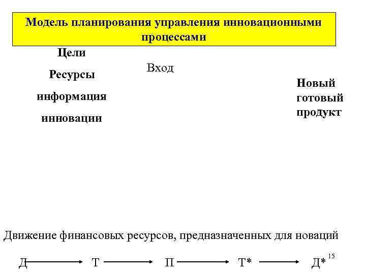 Модель планирования управления инновационными процессами Цели Вход Ресурсы Новый информация готовый продукт инновации Движение