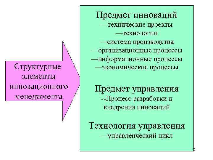 Предмет инноваций Структурные элементы инновационного менеджмента —технические проекты —технологии —система производства —организационные процессы —информационные