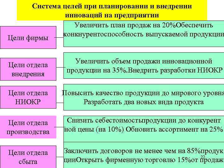 Система целей при планировании и внедрении инноваций на предприятии Увеличить план продаж на 20%Обеспечить