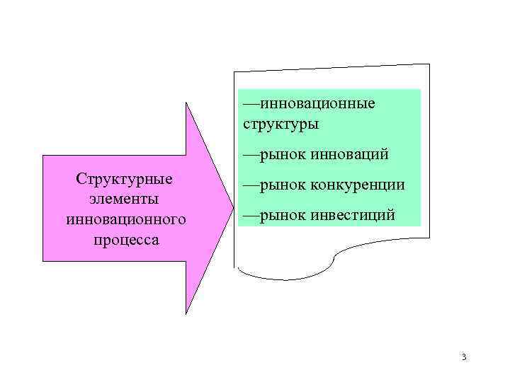 —инновационные структуры —рынок инноваций Структурные элементы инновационного процесса —рынок конкуренции —рынок инвестиций 3 