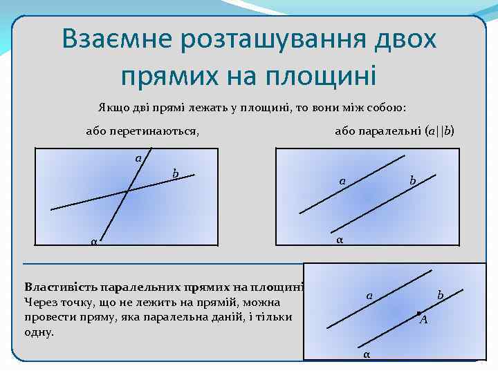 Взаємне розташування двох прямих на площині Якщо дві прямі лежать у площині, то вони