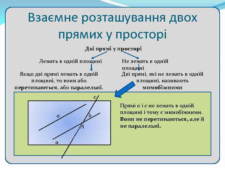 Взаємне розташування двох прямих у просторі Дві прямі у просторі Лежать в одній площині