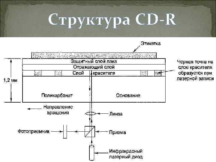 Структура CD-R 