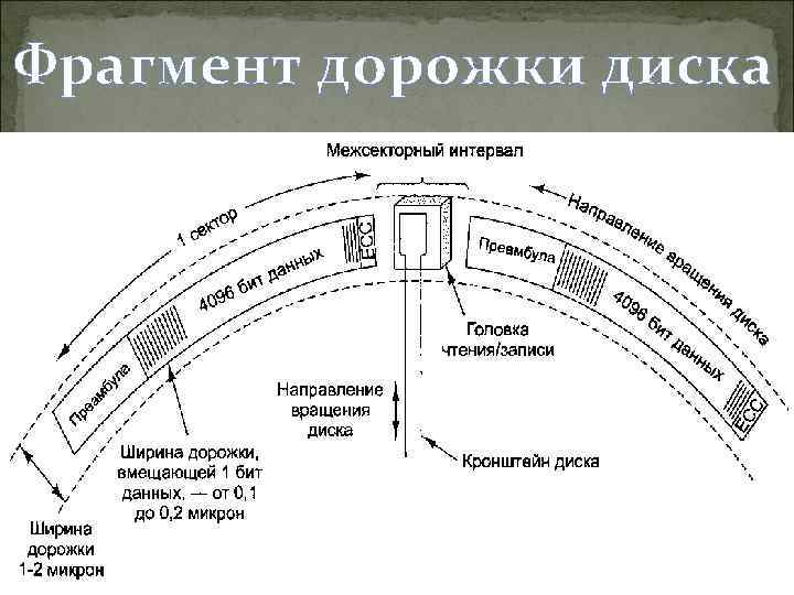 Фрагмент дорожки диска 