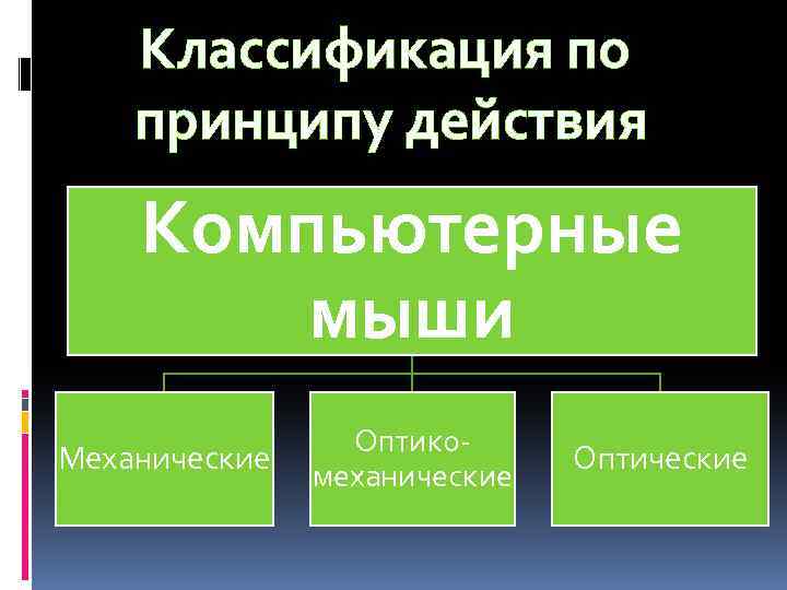 Классификация по принципу действия Компьютерные мыши Механические Оптикомеханические Оптические 