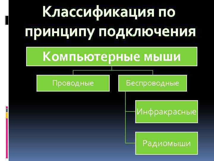 Классификация по принципу подключения Компьютерные мыши Проводные Беспроводные Инфракрасные Радиомыши 