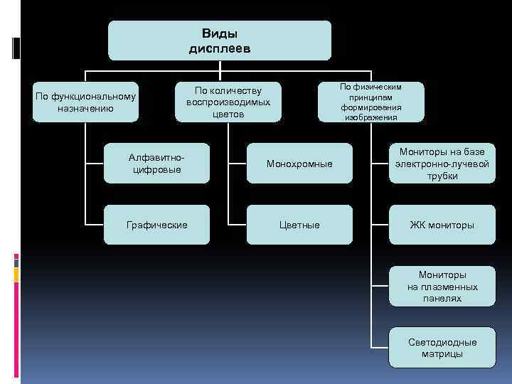 Мониторы по способу формирования изображения делятся