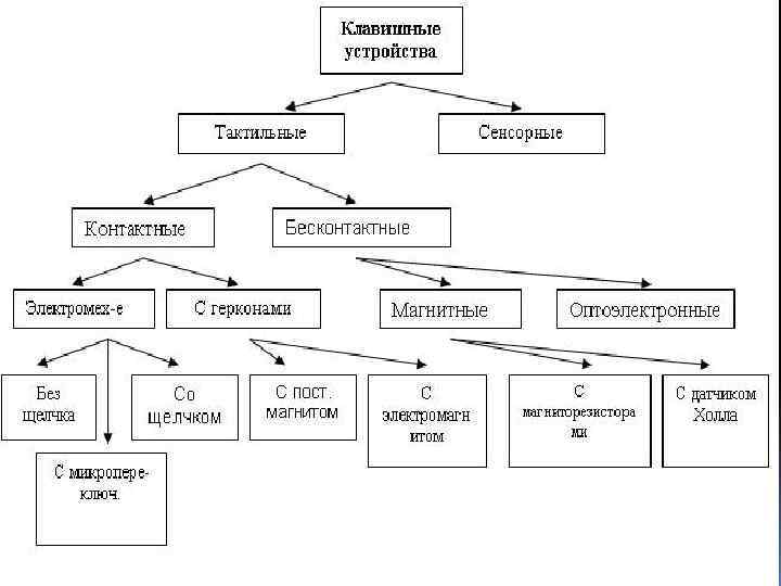 Классификация устройства