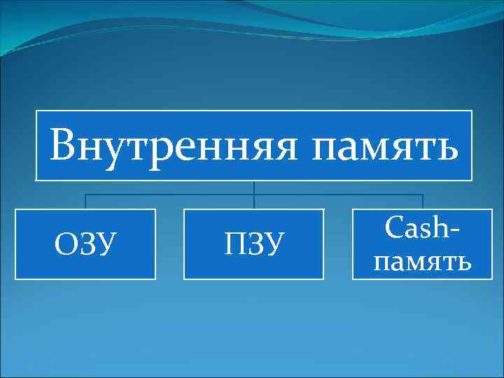 Внутренняя память ОЗУ ПЗУ Cashпамять 