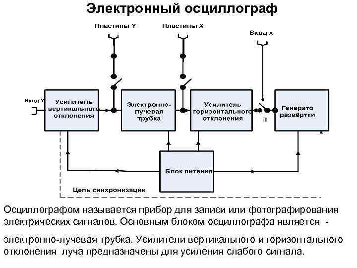 Электронный осциллограф Осциллографом называется прибор для записи или фотографирования электрических сигналов. Основным блоком осциллографа