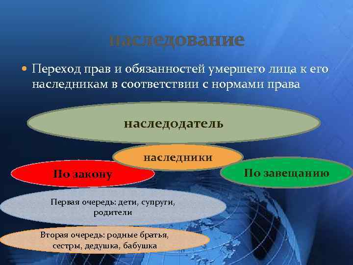 наследование Переход прав и обязанностей умершего лица к его наследникам в соответствии с нормами