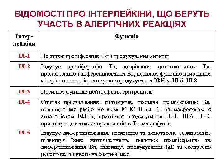 ВІДОМОСТІ ПРО ІНТЕРЛЕЙКІНИ, ЩО БЕРУТЬ УЧАСТЬ В АЛЕРГІЧНИХ РЕАКЦІЯХ Інтерлейкіни Функція ІЛ-1 Посилює проліферацію