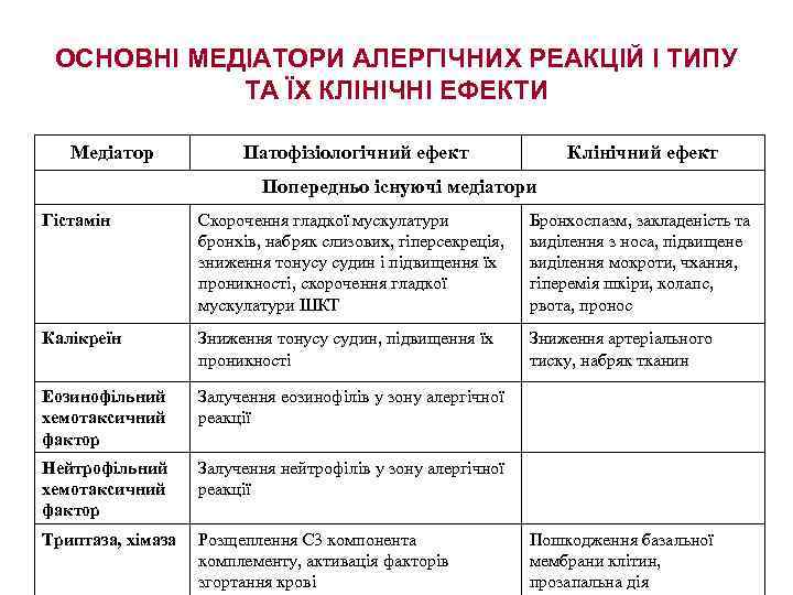 ОСНОВНІ МЕДІАТОРИ АЛЕРГІЧНИХ РЕАКЦІЙ І ТИПУ ТА ЇХ КЛІНІЧНІ ЕФЕКТИ Медіатор Патофізіологічний ефект Клінічний
