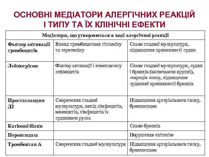 ОСНОВНІ МЕДІАТОРИ АЛЕРГІЧНИХ РЕАКЦІЙ І ТИПУ ТА ЇХ КЛІНІЧНІ ЕФЕКТИ Медіатори, що утворюються в
