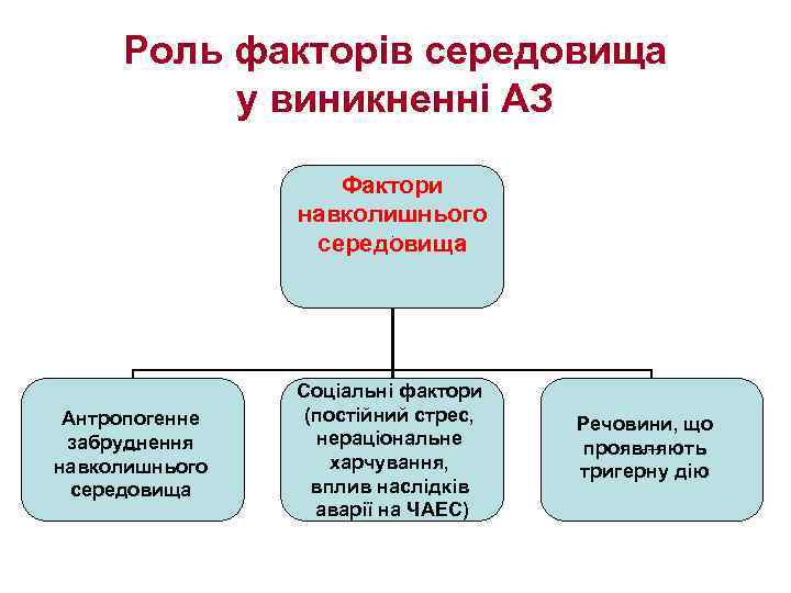 Роль факторів середовища у виникненні АЗ Фактори навколишнього середовища Фа Антропогенне забруднення навколишнього середовища
