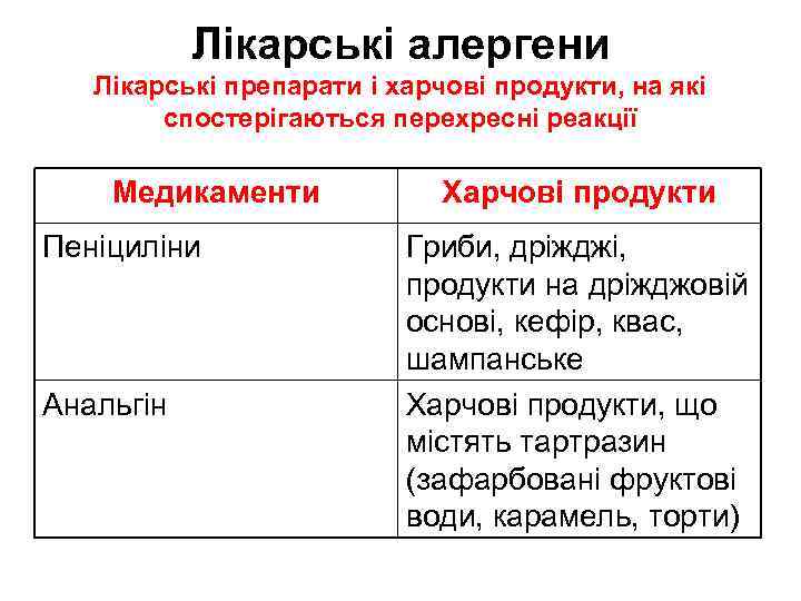 Лікарські алергени Лікарські препарати і харчові продукти, на які спостерігаються перехресні реакції Медикаменти Пеніциліни