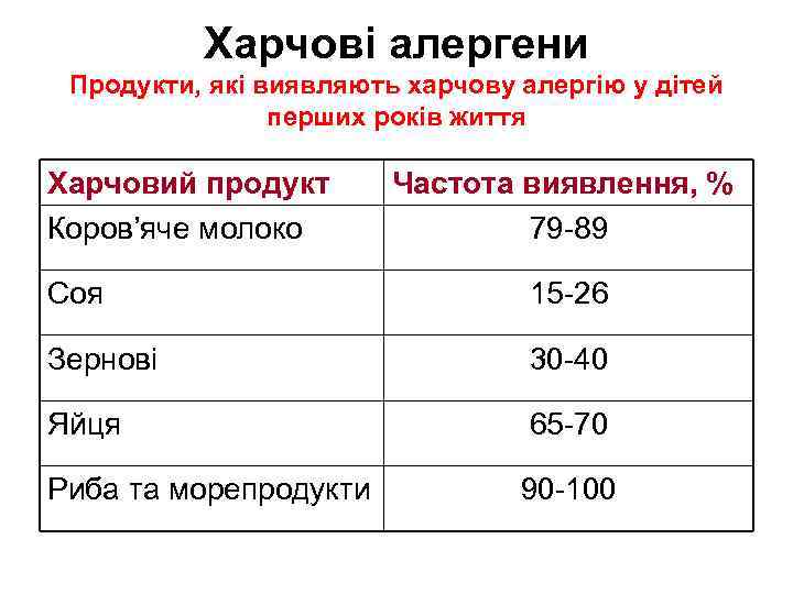 Харчові алергени Продукти, які виявляють харчову алергію у дітей перших років життя Харчовий продукт