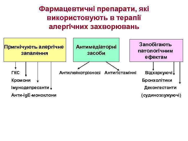 Фармацевтичні препарати, які використовують в терапії алергічних захворювань Пригнічують алергічне запалення ГКС Кромони Імунодепресанти