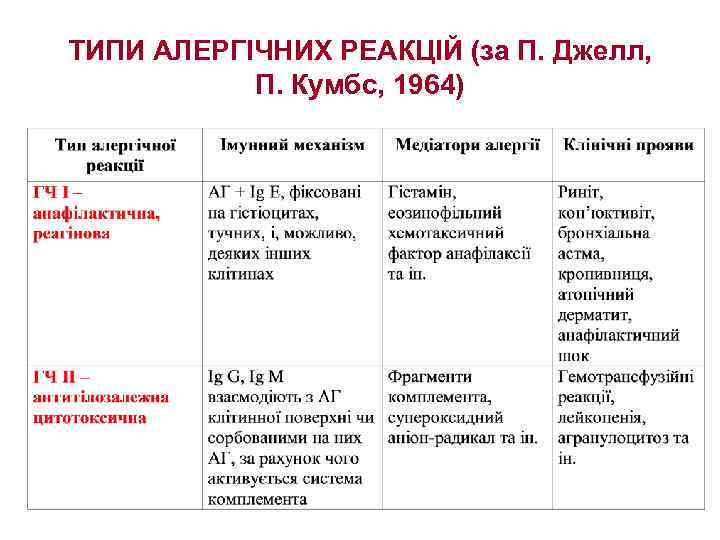 ТИПИ АЛЕРГІЧНИХ РЕАКЦІЙ (за П. Джелл, П. Кумбс, 1964) 