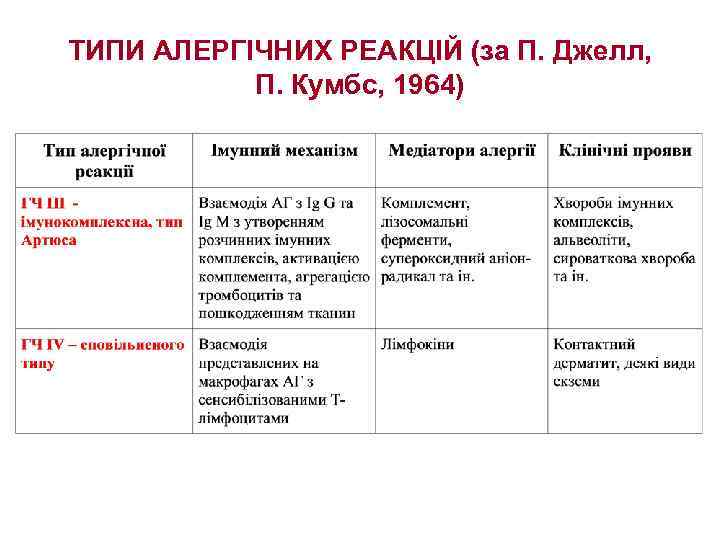 ТИПИ АЛЕРГІЧНИХ РЕАКЦІЙ (за П. Джелл, П. Кумбс, 1964) 