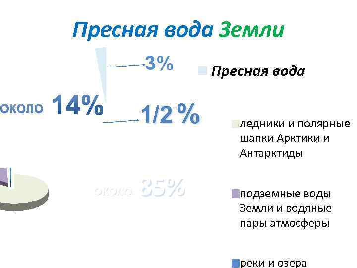 Пресная вода Земли 3% 1/2 % 85% ОКОЛО Пресная вода ледники и полярные шапки