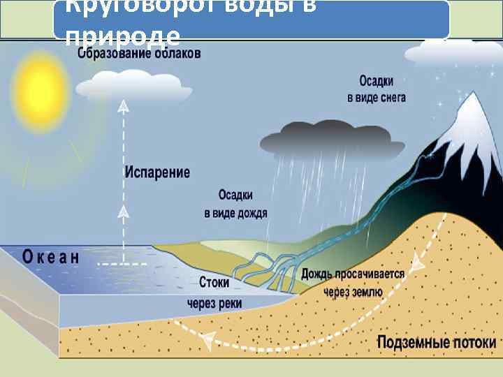 Круговорот воды в природе 