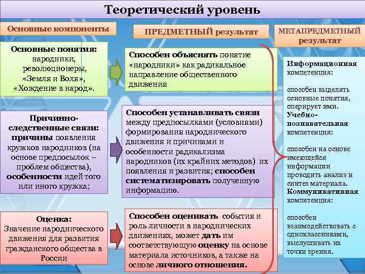 Теоретический уровень Основные компоненты Основные понятия: народники, революционеры, «Земля и Воля» , «Хождение в