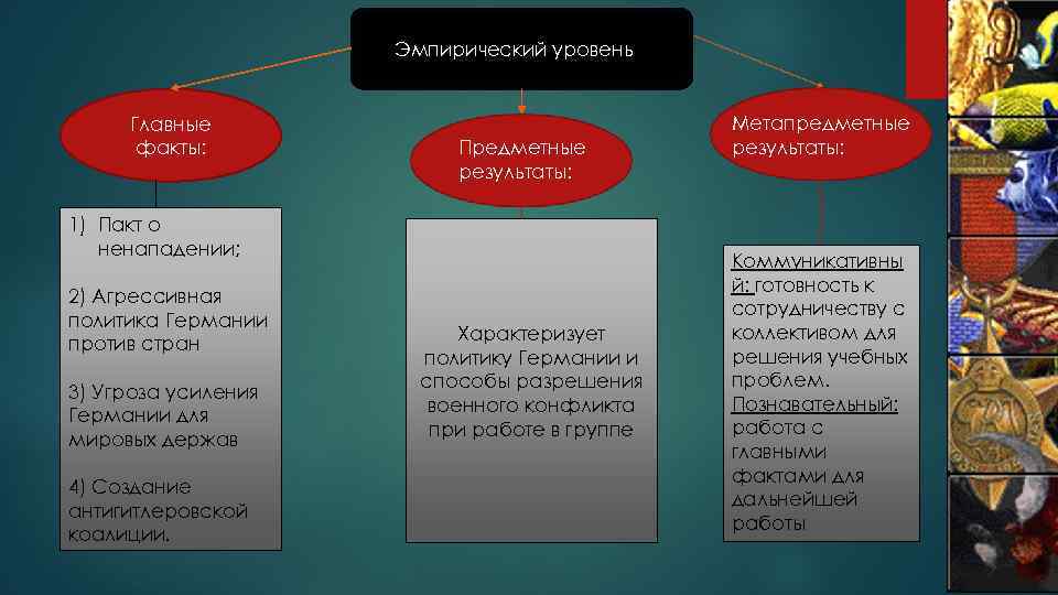 Эмпирический уровень Главные факты: Предметные результаты: 1) Пакт о ненападении; 2) Агрессивная политика Германии