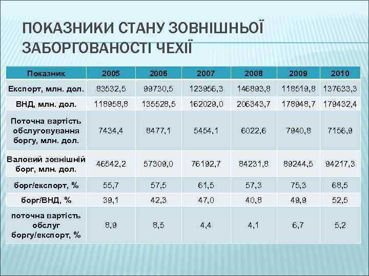 ПОКАЗНИКИ СТАНУ ЗОВНІШНЬОЇ ЗАБОРГОВАНОСТІ ЧЕХІЇ Показник 2005 2006 2007 2008 2009 2010 Експорт, млн.