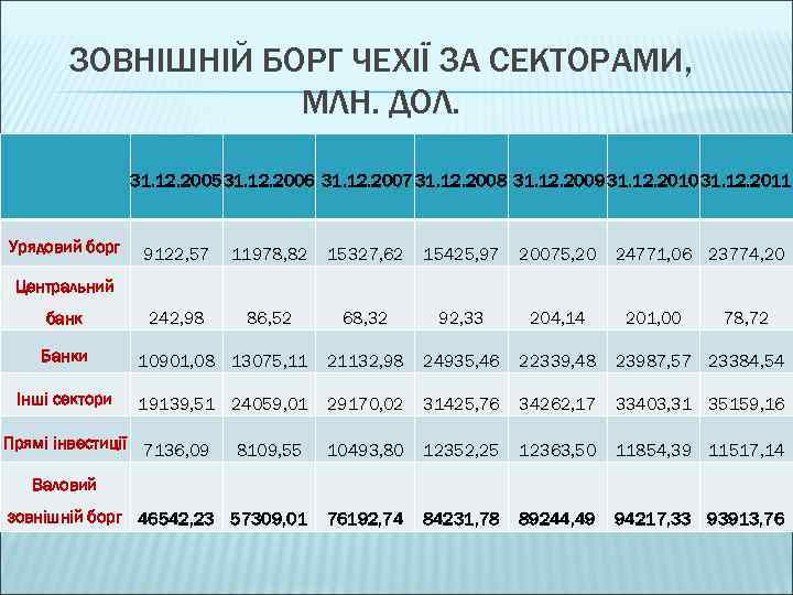 ЗОВНІШНІЙ БОРГ ЧЕХІЇ ЗА СЕКТОРАМИ, МЛН. ДОЛ. Урядовий борг 31. 12. 200531. 12. 2006