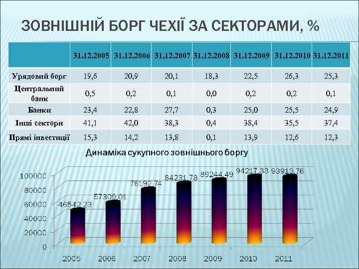 ЗОВНІШНІЙ БОРГ ЧЕХІЇ ЗА СЕКТОРАМИ, % Урядовий борг 31. 12. 2005 31. 12. 2006