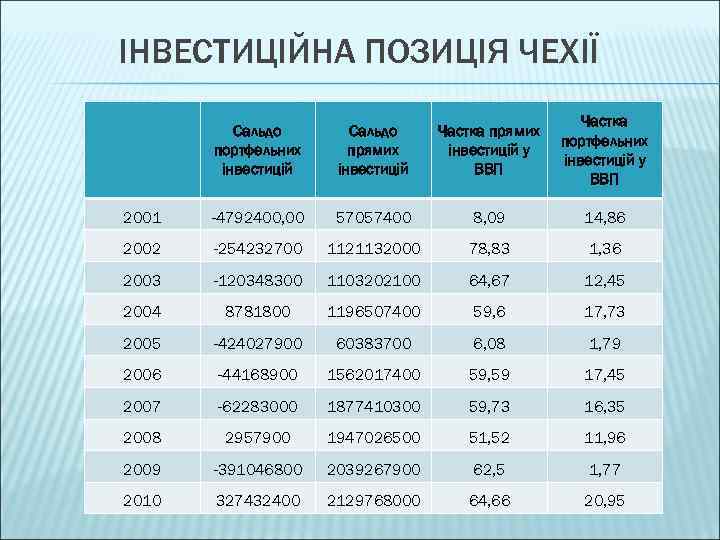 ІНВЕСТИЦІЙНА ПОЗИЦІЯ ЧЕХІЇ Сальдо портфельних інвестицій Сальдо прямих інвестицій Частка прямих інвестицій у ВВП