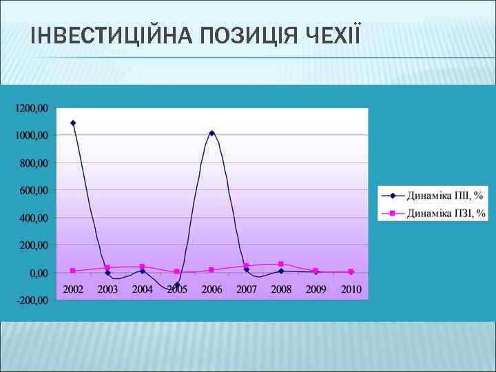 ІНВЕСТИЦІЙНА ПОЗИЦІЯ ЧЕХІЇ 