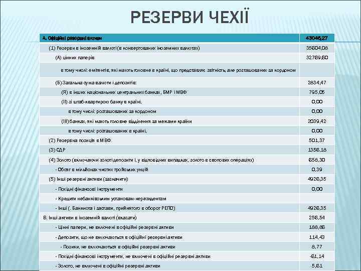 РЕЗЕРВИ ЧЕХІЇ A. Офіційні резервні активи 43046, 27 (1) Резерви в іноземній валюті (в