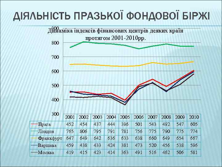 ДІЯЛЬНІСТЬ ПРАЗЬКОЇ ФОНДОВОЇ БІРЖІ 900 Динаміка індексів фінансових центрів деяких країн протягом 2001 -2010