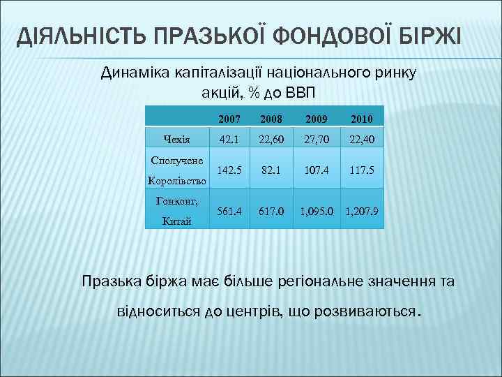 ДІЯЛЬНІСТЬ ПРАЗЬКОЇ ФОНДОВОЇ БІРЖІ Динаміка капіталізації національного ринку акцій, % до ВВП 2007 2008