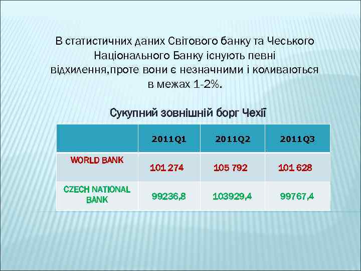 В статистичних даних Світового банку та Чеського Національного Банку існують певні відхилення, проте вони