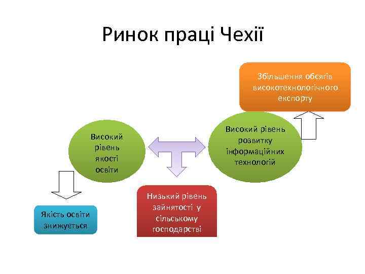 Ринок праці Чехії Збільшення обсягів високотехнологічного експорту Високий рівень розвитку інформаційних технологій Високий рівень