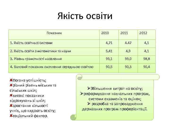 Якість освіти Показник 2010 2011 2012 1. Якість освітньої системи 4, 71 4. 47