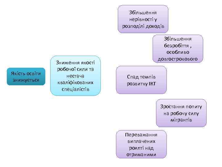 Збільшення нерівності у розподілі доходів Якість освіти знижується Зниження якості робочої сили та нестача