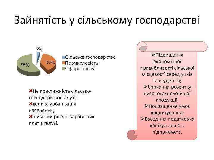 Зайнятість у сільському господарстві 3% 58% 39% Сільське господарство Промисловість Сфера послуг Не престижність