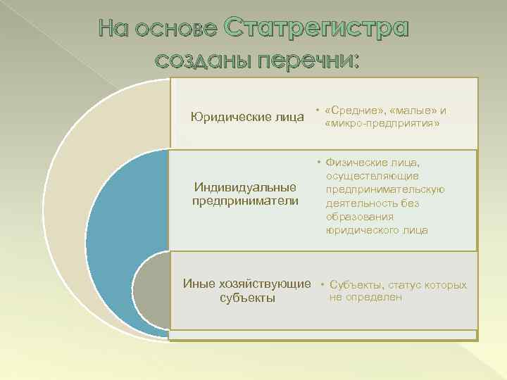 На основе Статрегистра созданы перечни: Юридические лица • «Средние» , «малые» и «микро-предприятия» Индивидуальные