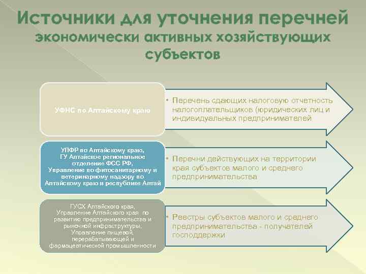 Источники для уточнения перечней экономически активных хозяйствующих субъектов УФНС по Алтайскому краю • Перечень