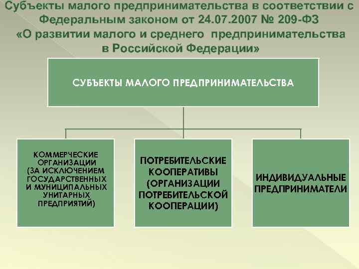 Картинка субъекты малого и среднего предпринимательства