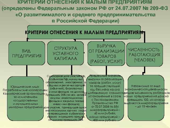 Организации в соответствии с федеральным