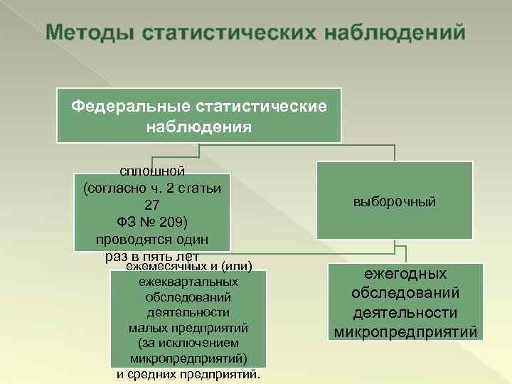 Методы статистических наблюдений Федеральные статистические наблюдения сплошной (согласно ч. 2 статьи 27 ФЗ №