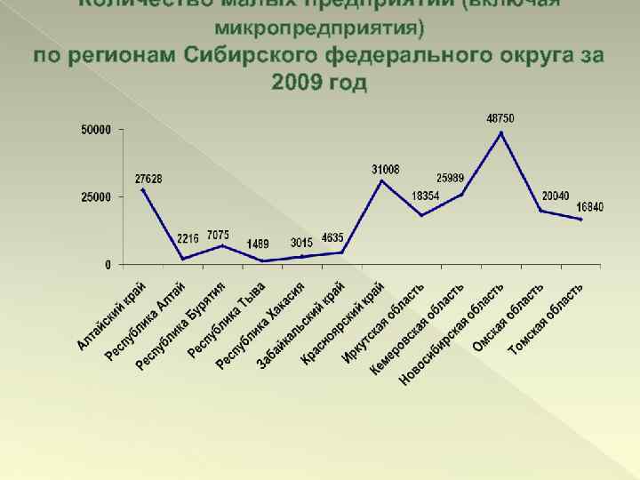 Количество малых предприятий (включая микропредприятия) по регионам Сибирского федерального округа за 2009 год 