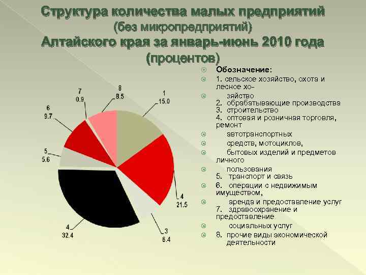 Структура количества малых предприятий (без микропредприятий) Алтайского края за январь-июнь 2010 года (процентов) Обозначение: