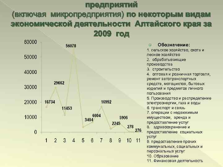 предприятий (включая микропредприятия) по некоторым видам экономической деятельности Алтайского края за 2009 год Обозначение: