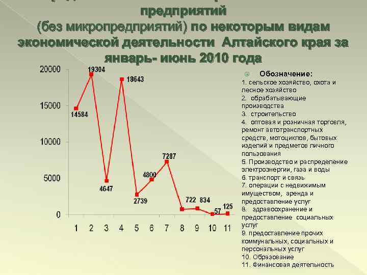 предприятий (без микропредприятий) по некоторым видам экономической деятельности Алтайского края за январь- июнь 2010